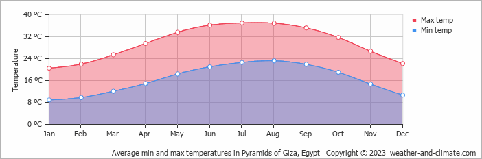 Average monthly minimum and maximum temperature in Pyramids of Giza, Egypt